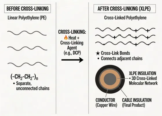XLPE Cross-Linking Process